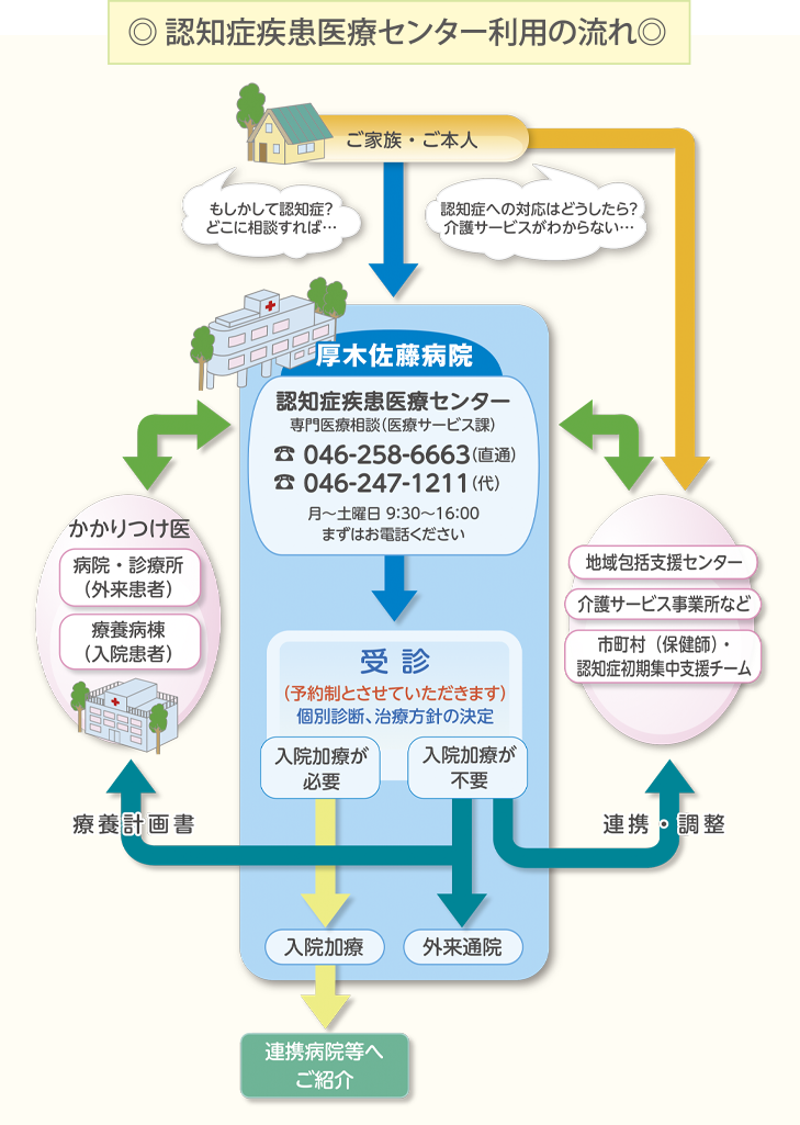 認知症病診連携情報提供書 